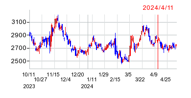 2024年4月11日 09:20前後のの株価チャート